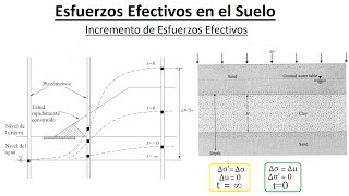 Incremento de Esfuerzos Efectivos  Mecánica de Suelos I [upl. by Tatiania678]