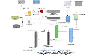 Cumene production flowsheet [upl. by Mazman]