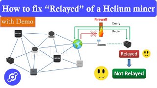 How to fix Relayed problem of a Helium miner  Stepbystep guide with demo  Port forwarding 44158 [upl. by Nehr]