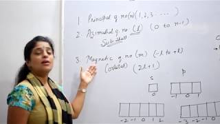 QUANTUM NUMBERS  Structure Of Atom5 CLASS 11 Chapter 2 CBSE IITJEE  NEET  CHEMISTRY [upl. by Takara]