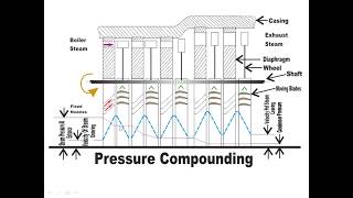 COMPOUNDING OF STEAM TURBINES HINDI [upl. by Aloap487]