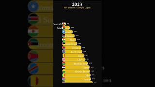 Ces 20 PAYS sont LES PLUS PAUVRES DU MONDE en 2023 [upl. by Adnavoj]