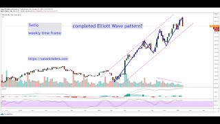 Twilio Stock Forecast  TWLO News  Satori Traders [upl. by Gaelan]