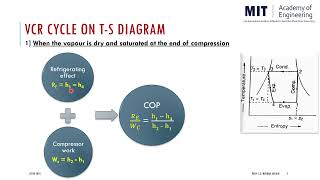 Plotting of Vapour compression refrigeration VCR cycle on Ts diagram1 [upl. by Ardnaik204]