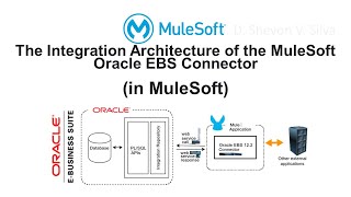 The Integration Architecture of the MuleSoft Oracle EBS Connector in MuleSoft [upl. by Semreh]