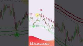 Reversal MT4 indicator 99 Accuracy signals in Forex shorts [upl. by Ardme151]