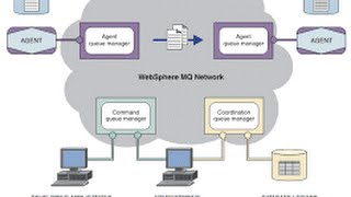 Websphere MQ Training Video  IBM Websphere MQ Online Course Tutorial [upl. by Ahsinod]