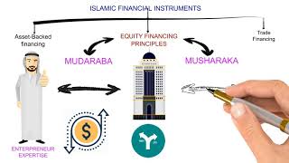 Islamic banking  Equity financing Mudarabah financing and Musharaka financing [upl. by Katuscha816]