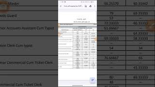 rrb ntpc guwahati cut off 2023 trendingshorts ntpc cut off [upl. by Salisbury]