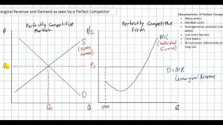 Demand Marginal Revenue and Profit Maximization for a Perfect Competitor [upl. by Martinez]