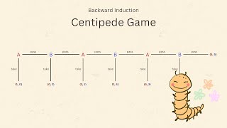 Solving Repeated Games using Backward Induction in Centipede Game [upl. by Aserahs6]