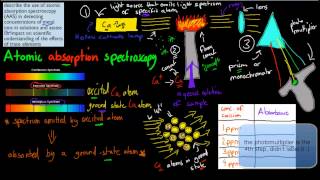 CM35a Atomic Absorption Spectroscopy HSC chemistry [upl. by Kelcy]