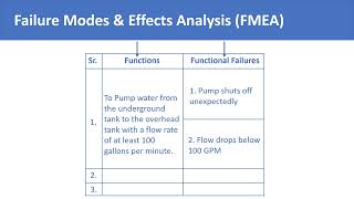 FMEA Introduction  Failure Modes amp Effects Analysis  FMEA Example [upl. by Thalia]