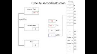 Fetch Decode Execute Cycle in more detail [upl. by Schroeder]