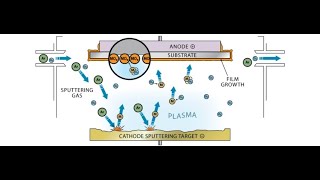 Sputtering process for Graduation classes [upl. by Bethesda]