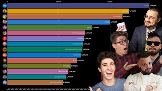 TOP 15 canali YouTube Italiani con più ISCRITTI 20132020 [upl. by Nettie891]