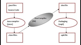 What is DVM What is Dalvik Virtual Machine What is AAPT What is AAPT2 [upl. by Bland]