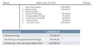 Gewinnverwendung einer AG Gewinnrücklagen Bilanzgewinn Gewinnvortrag Verlustvortrag FOS  BOS [upl. by Weide]