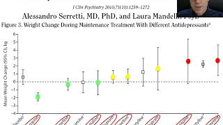 Antidepressants and weight gain [upl. by Rolo]