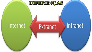 Diferenças entre Internet Intranet e Extranet [upl. by Edin]