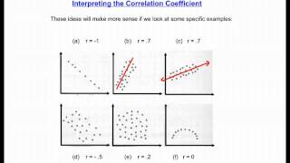 Interpreting the Correlation Coefficient [upl. by Razid854]