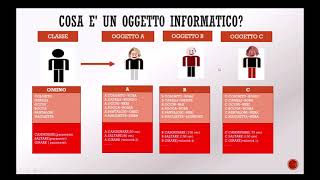 Programmazione ad oggetti 1 introduzione [upl. by Alaet]