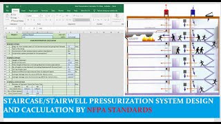 How to design and calculate stairwell pressurization system NFPA STANDARDS ENGLISH [upl. by Cameron859]