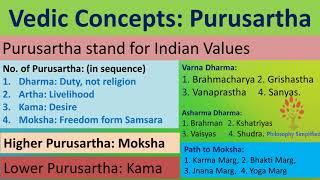 Purusartha  Dharma  Artha  Kama  Moksha  Indian Values Philosophy Simplified [upl. by Vallery]