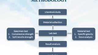 Experimental study on self curing concrete using sodium lignosulphonate [upl. by Esadnac]