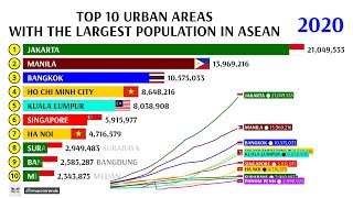 TOP 10 URBAN AREAS WITH THE LARGEST POPULATION IN ASEAN 1950  2035 [upl. by Anne-Corinne]