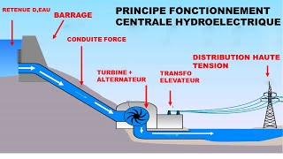 Centrale hydroélectriquecomment produire lénergie electrique [upl. by Crissy]