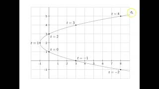 Ch 121 Parametric Curves [upl. by Rockel]