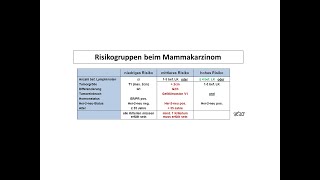 Risikogruppen beim Mammakarzinom  Strahlentherapie Prof Hilke Vorwerk [upl. by Burack516]