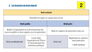 Introduction aux SCIENCES JURIDIQUES  Partie 1 S1 DROIT EN FRANÇAIS maroc [upl. by Kylander219]