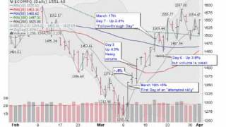 How to Spot A Stock Market Bottom [upl. by Carilla]