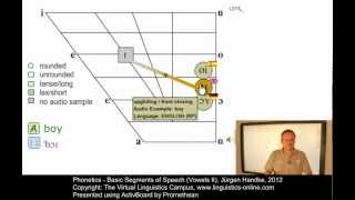 PHO107  Basic Segments of Speech Vowels II [upl. by Ardussi]