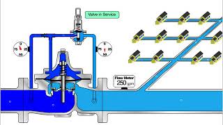 9001 Pressure Reducing Valve Operating Principles [upl. by Eduardo52]