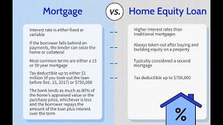 Are Second Mortgages about to Make a Comeback [upl. by Schwing625]