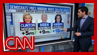 Polls show Harris with largest margin ever for Democrats in key voting group [upl. by Aneeuq708]