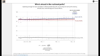 Quick Vid How have the presidential polls changed [upl. by Hazard]