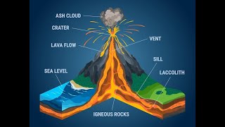 Volcanoes and associated landforms  UPSC  IAS  Geomorphology [upl. by Nyrb137]