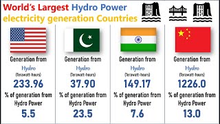 Largest Producers of Hydro Power Electricity in the World [upl. by Anidal883]