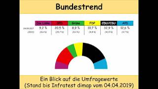 aktueller Bundestrend Stand 04042019 Sonntagsfrage  Linke SPD Grüne FDP CDUCSU AfD [upl. by Patrich825]