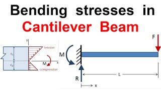 How to find Bending stresses in a Cantilever Beam  Example solved [upl. by Amsirac]