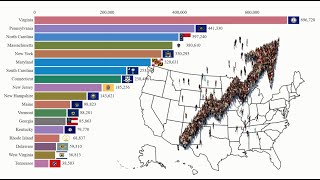 Rankings  US States by Population  History  Projection 17902100 [upl. by Homerus]