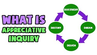 What is Appreciative Inquiry  Explained in 2 min [upl. by Idalia74]