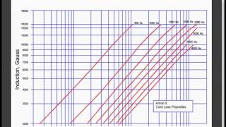 QuickField webinar on magnetic core losses Part 25 Loss Coefficients calculation [upl. by Cherilynn358]