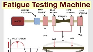 Fatigue Testing Machine Ratating Bending Fatigue Test हिन्दी [upl. by Ellesirg344]