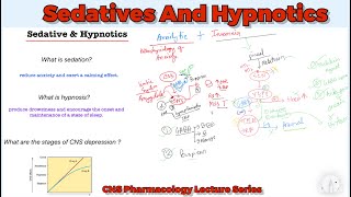 Sedatives And Hypnotics Pharmacology  CNS Pharmacology Bangla lecture1 [upl. by Fredella]