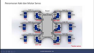 Metode Inverse dan Body Kinematics pada Robot Hexapod [upl. by Eeloj]